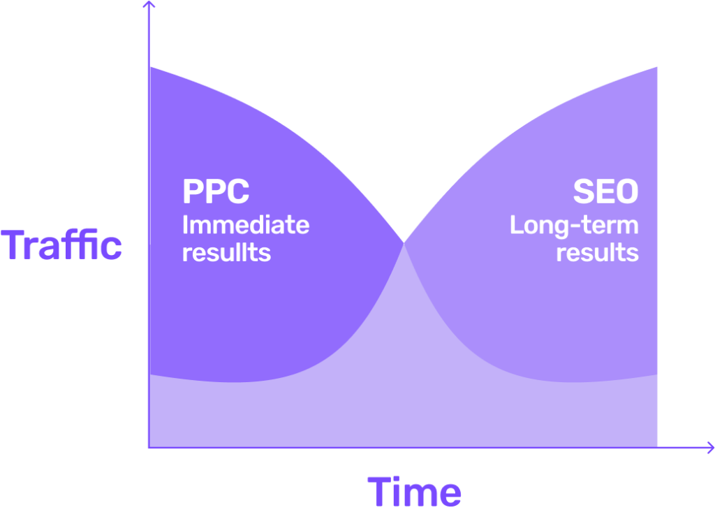 PPC VS SEO TRAFFIC AND TIME